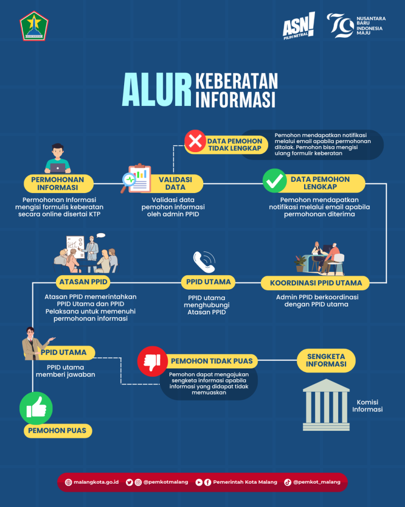 ALUR KEBERATAN INFORMASI