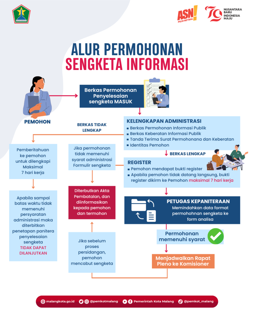 ALUR SENGKETA INFORMASI